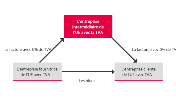 Les bénéfices de commerce avec la TVA 