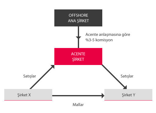 ACENTE ŞİRKET Bir esas şirket adına acente olarak hareket eden ve hizmetleri için esas şirketten komisyon geliri alan bir ticaret şirketidir.