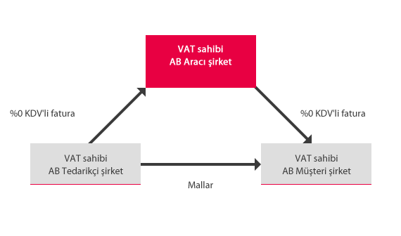 KDV ile Ticaretin Faydaları